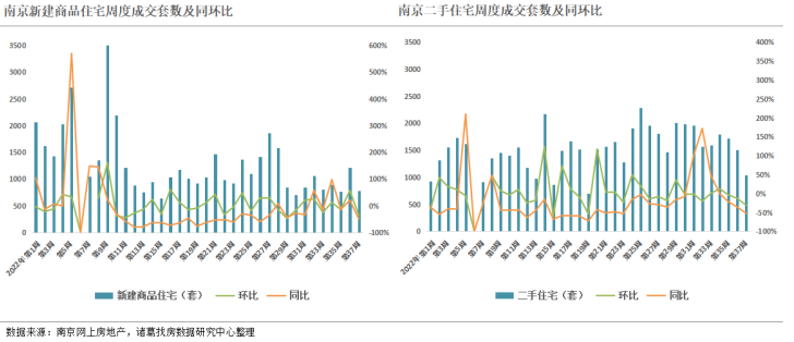 诸葛找房：第37周监测重点城市新房、二手房成交短暂回落 北京、深圳新房涨幅超4成_中国网地产